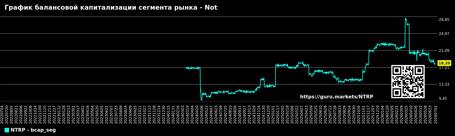 График балансовой капитализации сегмента рынка - Not